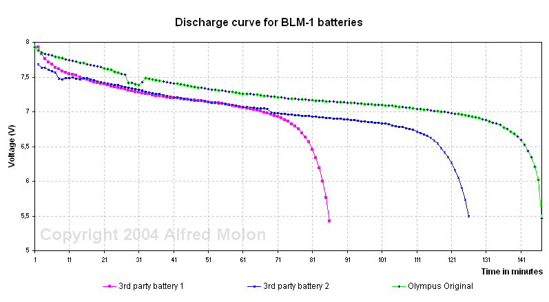 BLM-1 battery discharge curves