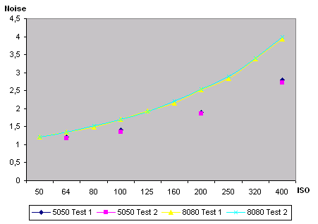 Noise test results